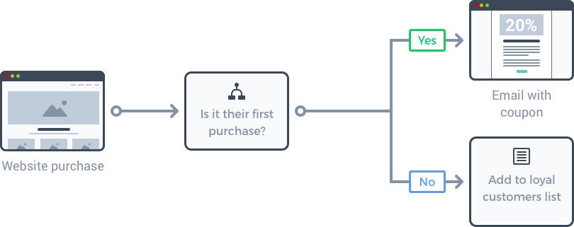Beispiel Marketing Automation Workflow