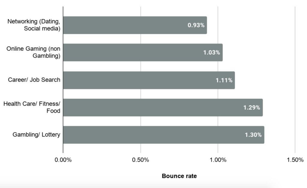 Die Top fünf Branchen mit der besten Bounce Rate 2020.