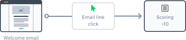 lead scoring example