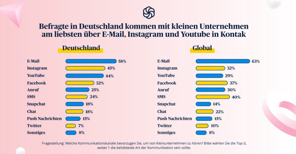 Trends im Konsumverhalten seit Beginn der Corona-Pandemie (Brevo (ex Sendinblue) Trendstudie)