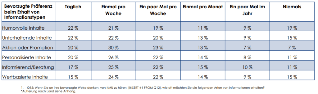 Trends im Konsumverhalten seit Beginn der Corona-Pandemie (Brevo (ex Sendinblue) Trendstudie)