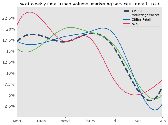 رسم بياني يوضح النسبة المئوية لحجم البريد الإلكتروني الأسبوعي المفتوح يوميًا لخدمات التسويق والتجزئة غير المتصلة بالإنترنت وصناعات B2B.