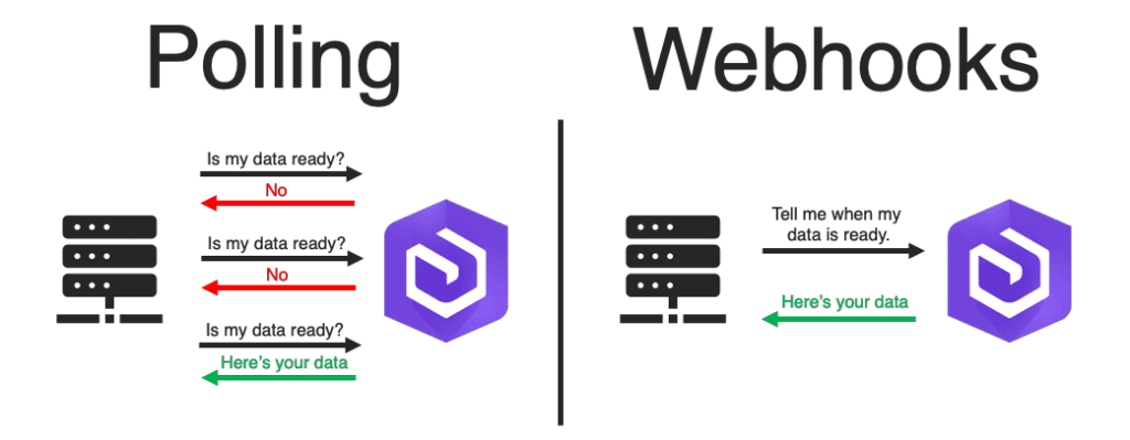 Веб хук это. Webhooks. Polling vs webhook. Long polling. Web хук.