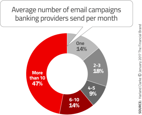 email marketing stats financial services