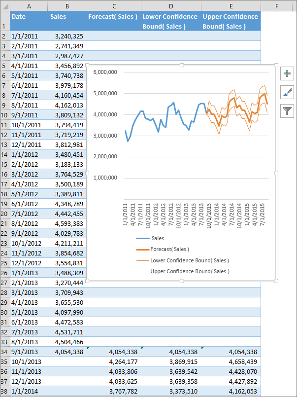 مخطط التنبؤ في Excel