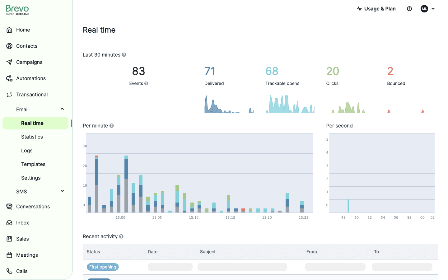 Email marketing and CRM stats dashboard overview with Brevo.