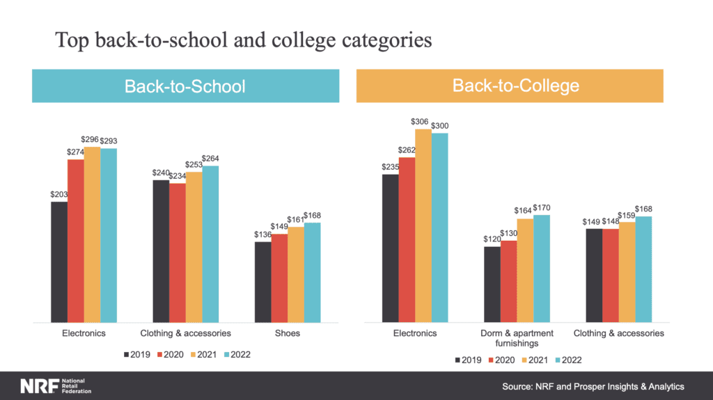 Back-to-school marketing graph showing the most popular items in 2022 conducted by the National Retail Federation.