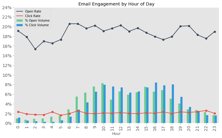 A graph that shows the best time of the day to send an email. There is a peak at 10:00 AM and 3:00 PM.