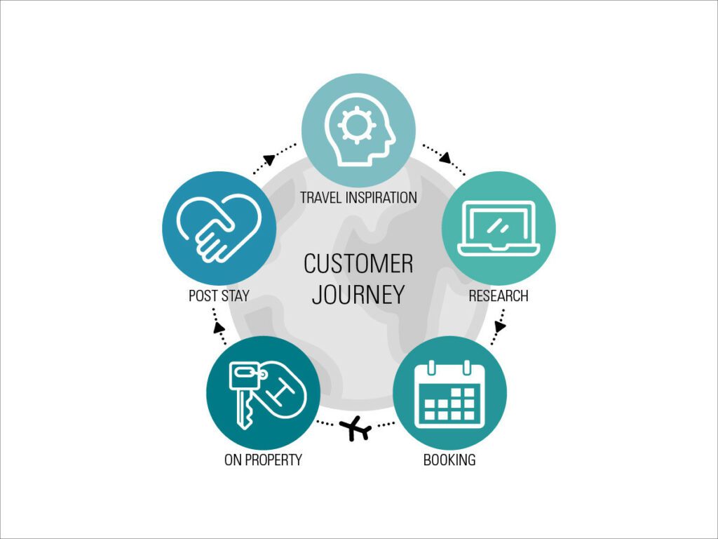 CRM strategy 2: Define your Customer journey. This image shows a customer journey cycle for a hotel business. 