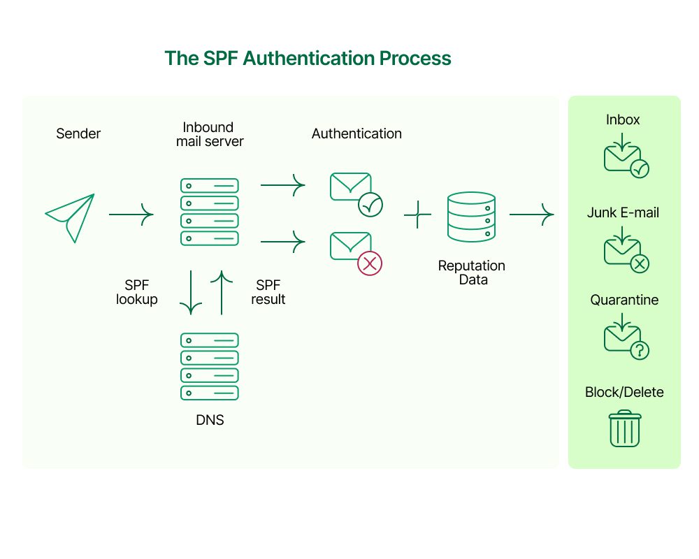 What Are SPF DKIM And DMARC Email Authentication Protocols Explained