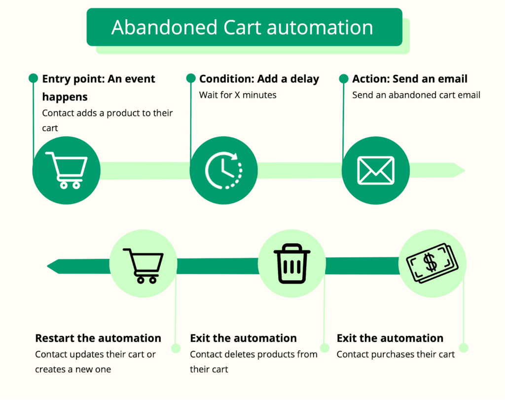 Marketing automation example - how to send abandoned cart emails in Brevo