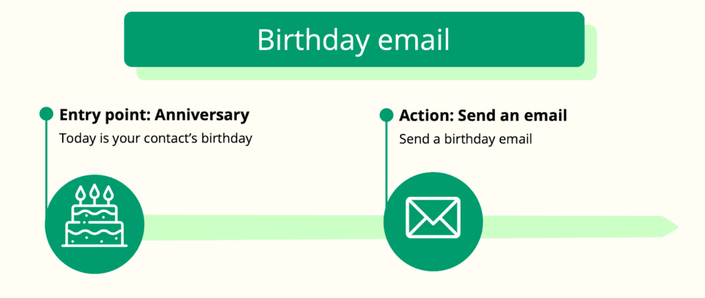 Marketing automation example - birthday email automation in Brevo