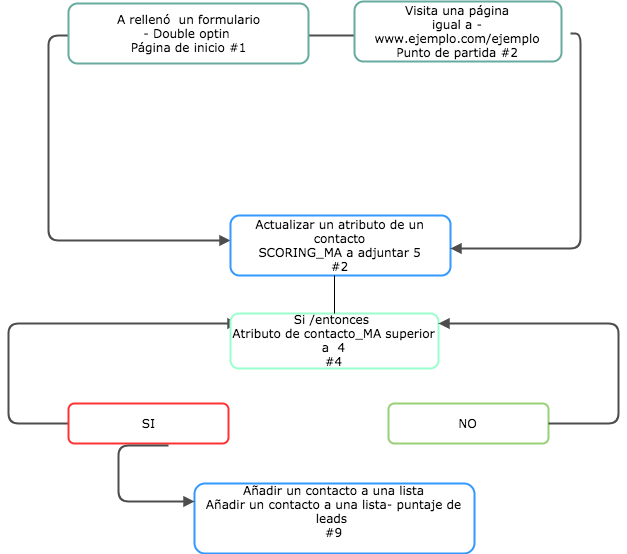 marketing automation ejemplo marketing automation ejemplo