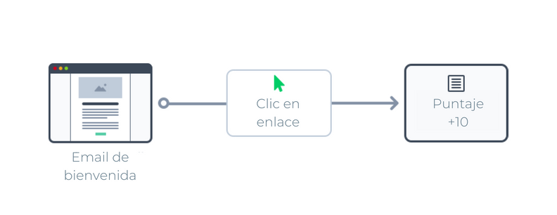 lead score en emailing lead score en emailing