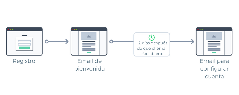 escenario email marketing 1