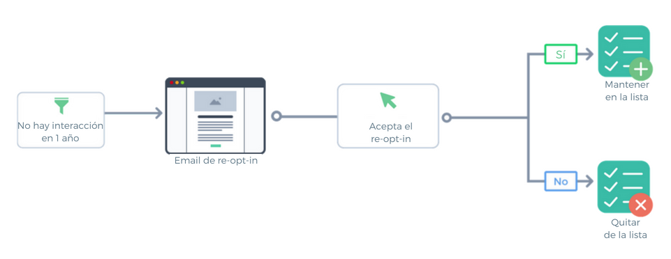 Escenario re-opt-in