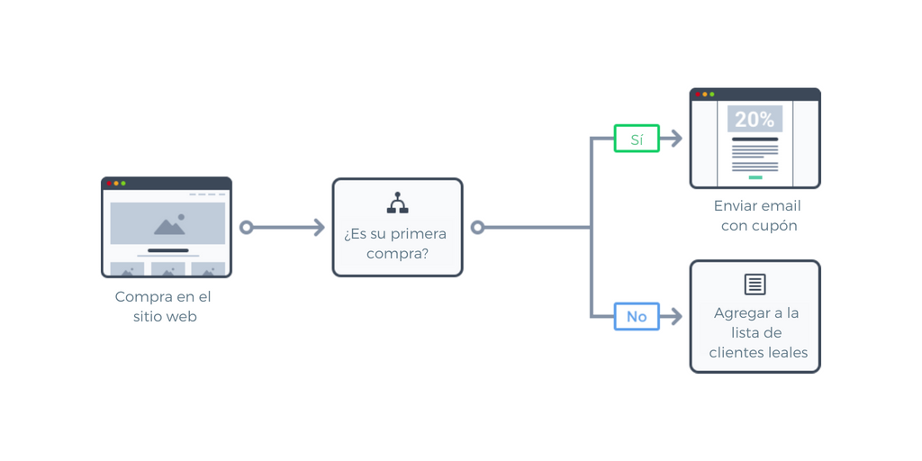 escenario workflow