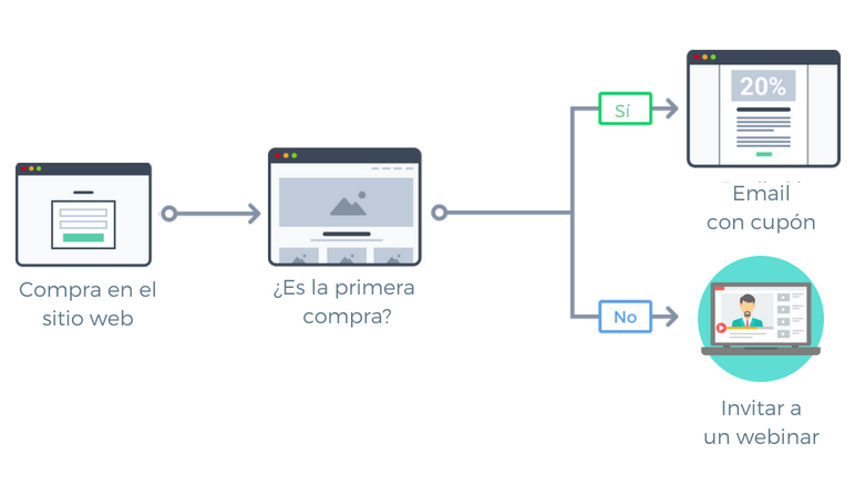 escenario marketing automation