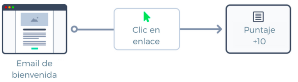 Lead score, dato importante para estrategias de email marketing.