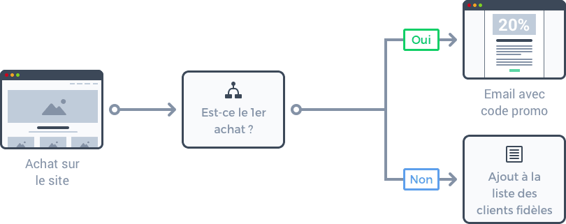 Scénario marketing automation achat sur le site Scénario marketing automation : création d'une liste de clients fidèles