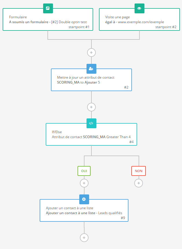 Exemple de construction d'intégration du lead scoring dans un scénario