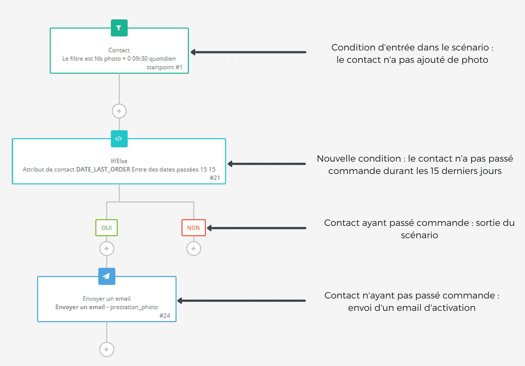Scénario #1 : activation des contacts Scénario #1 : activation des contacts
