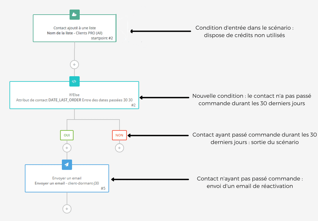 Scénario #2 : réactivation des clients endormis Scénario #2 : réactivation des clients endormis