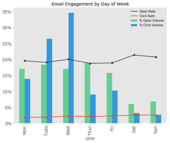 Meilleur moment pour envoyer un email par jour de la semaine - global Meilleur moment pour envoyer un email par jour de la semaine - global