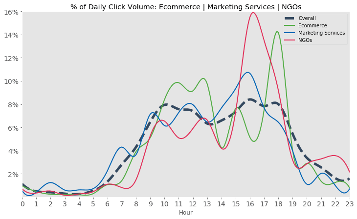 % d'emails cliqués par heure d'envoi - Ecommerce, agences et ONG % d'emails cliqués par heure d'envoi - Ecommerce, agences et ONG