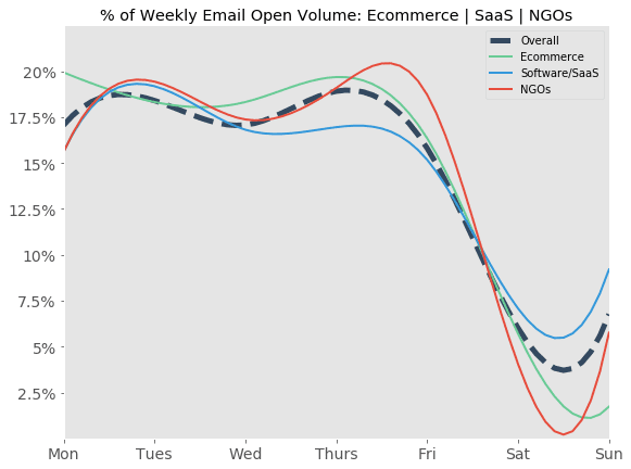 % d'emails ouverts par heure d'envoi - ecommerce, SaaS et ONG % d'emails ouverts par heure d'envoi - ecommerce, SaaS et ONG