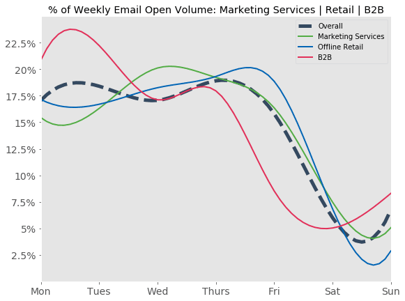 % d'emails ouvert par heure d'envoi - Agences, boutiques physiques et B2B % d'emails ouvert par heure d'envoi - Agences, boutiques physiques et B2B