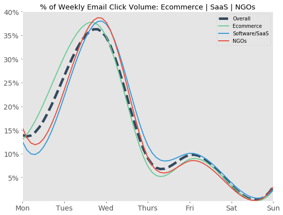 % d'emails cliqués par heure d'envoi - ecommerce, SaaS et ONG % d'emails cliqués par heure d'envoi - ecommerce, SaaS et ONG