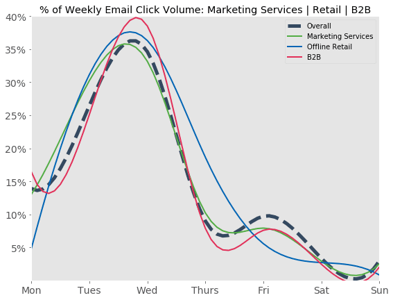 % d'emails cliqués par jour d'envoi - Agences,, boutiques physiques et B2B % d'emails cliqués par jour d'envoi - Agences,, boutiques physiques et B2B