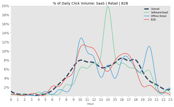 % d'emails cliqués par heure d'envoi - SaaS, boutiques physiques et B2B % d'emails cliqués par heure d'envoi - SaaS, boutiques physiques et B2B