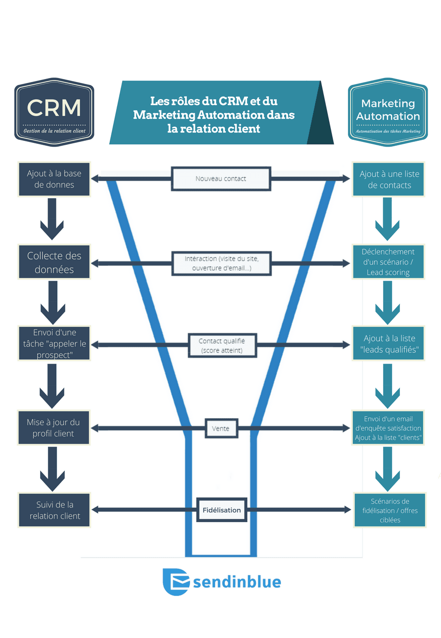 Les rôles du Marketing Automation et du CRM dans la relation client Les rôles du Marketing Automation et du CRM dans la relation client