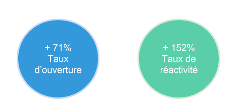 +71% taux d'ouverture / + 152% taux de réactivité +71% taux d'ouverture / + 152% taux de réactivité