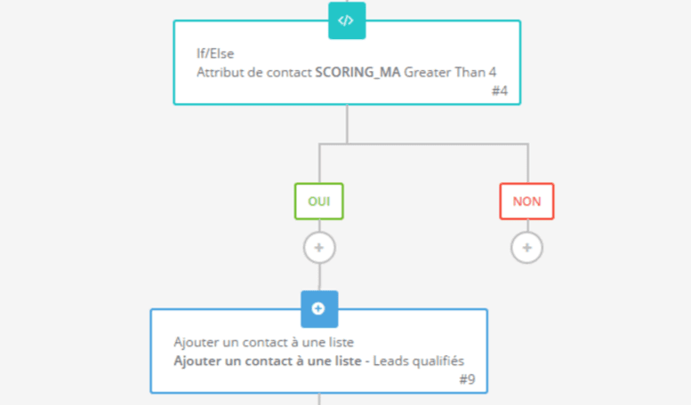 Scénario de segmentation dynamique Scénario de segmentation dynamique