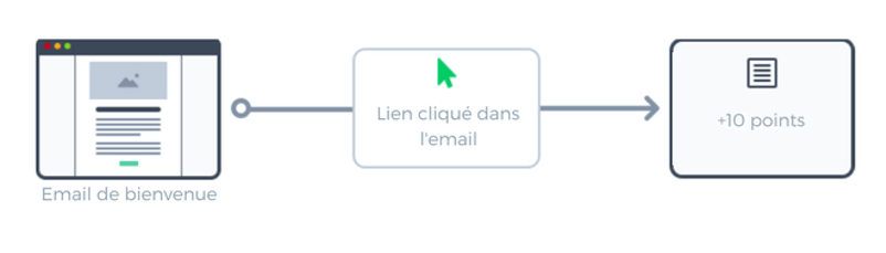 Exemple de scénario de Lead Scoring Exemple de scénario de Lead Scoring