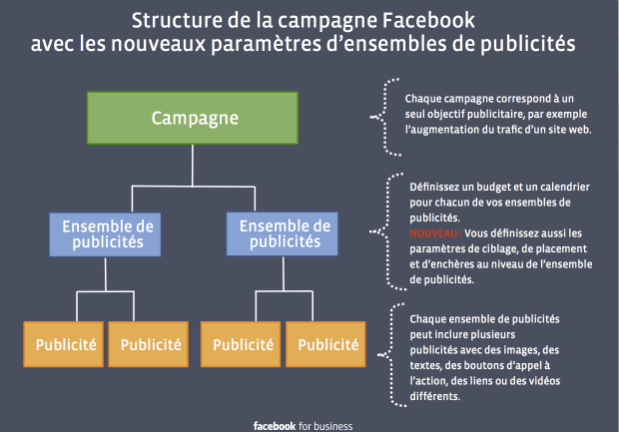 Structure des campagnes Facebook Ads Structure des campagnes Facebook Ads