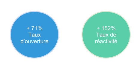Taux d'ouverture et de réactivité des emails automatisés