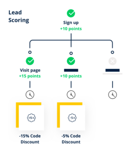 Alternative à Mailchimp - Marketing Automation