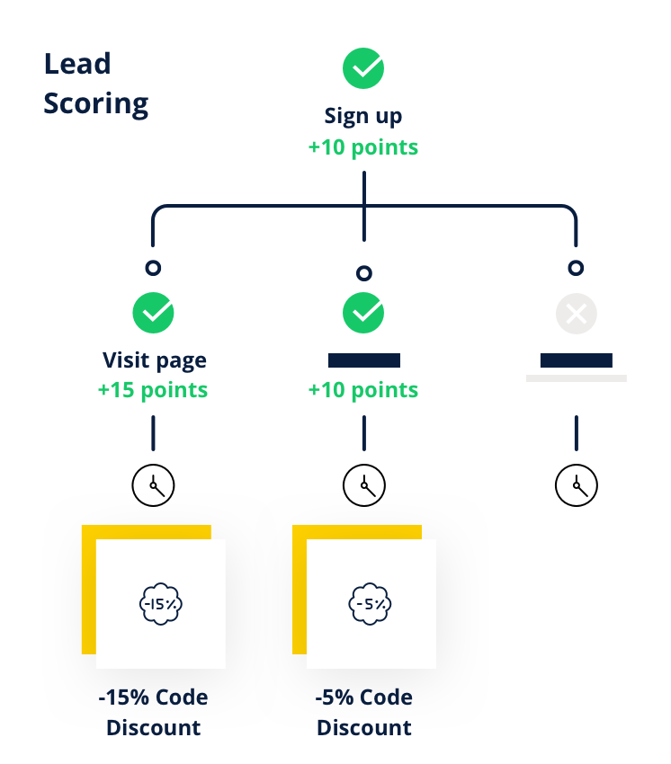 Logiciel Newsletter - Lead Scoring