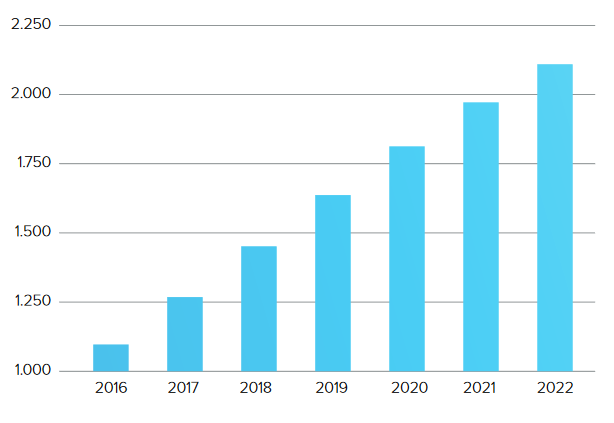 Ecommerce - chiffre d'affaires