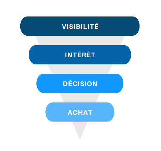 Sales Funnel