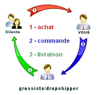 Dropshipping schéma