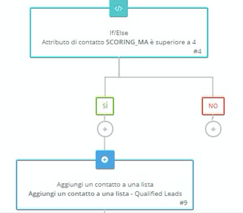 Esempio di scenario Esempio di scenario