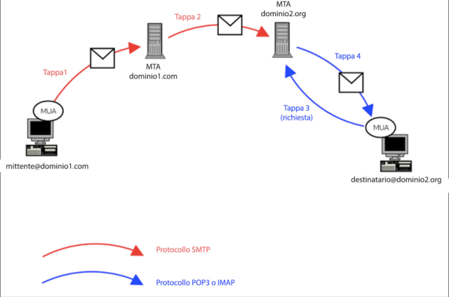 SMTP Schema SMTP Schema