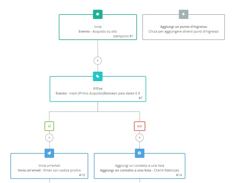 Esempio di scenario di marketing automation