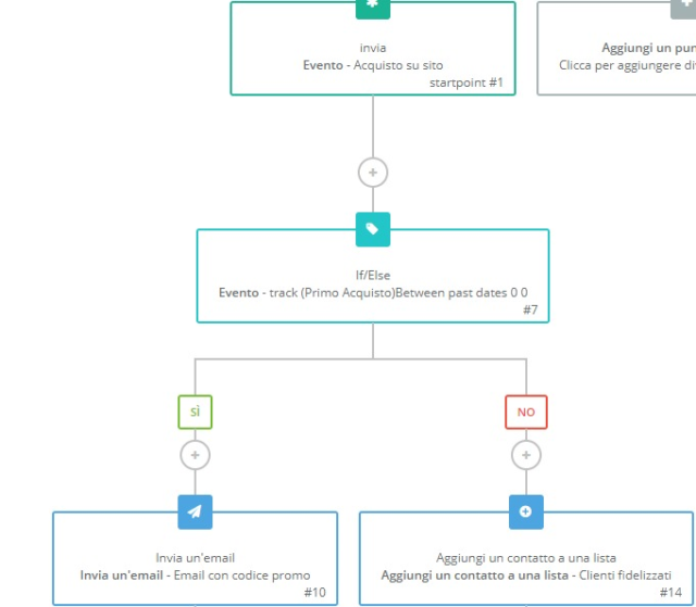 Scenario di Marketing Automation Scenario di Marketing Automation