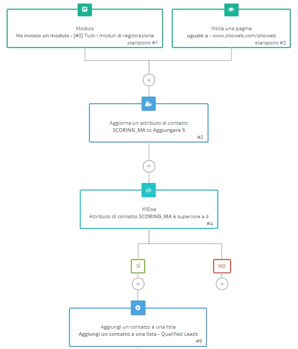 Esempio dell'utilizzo di lead scoring in uno scenario